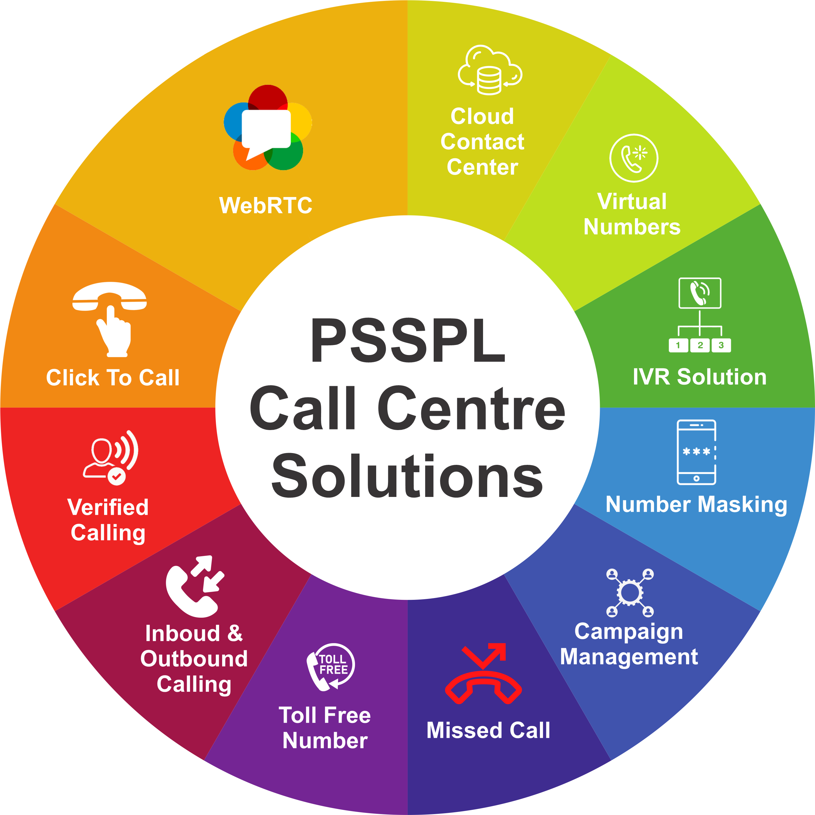 Call Centre Solution
